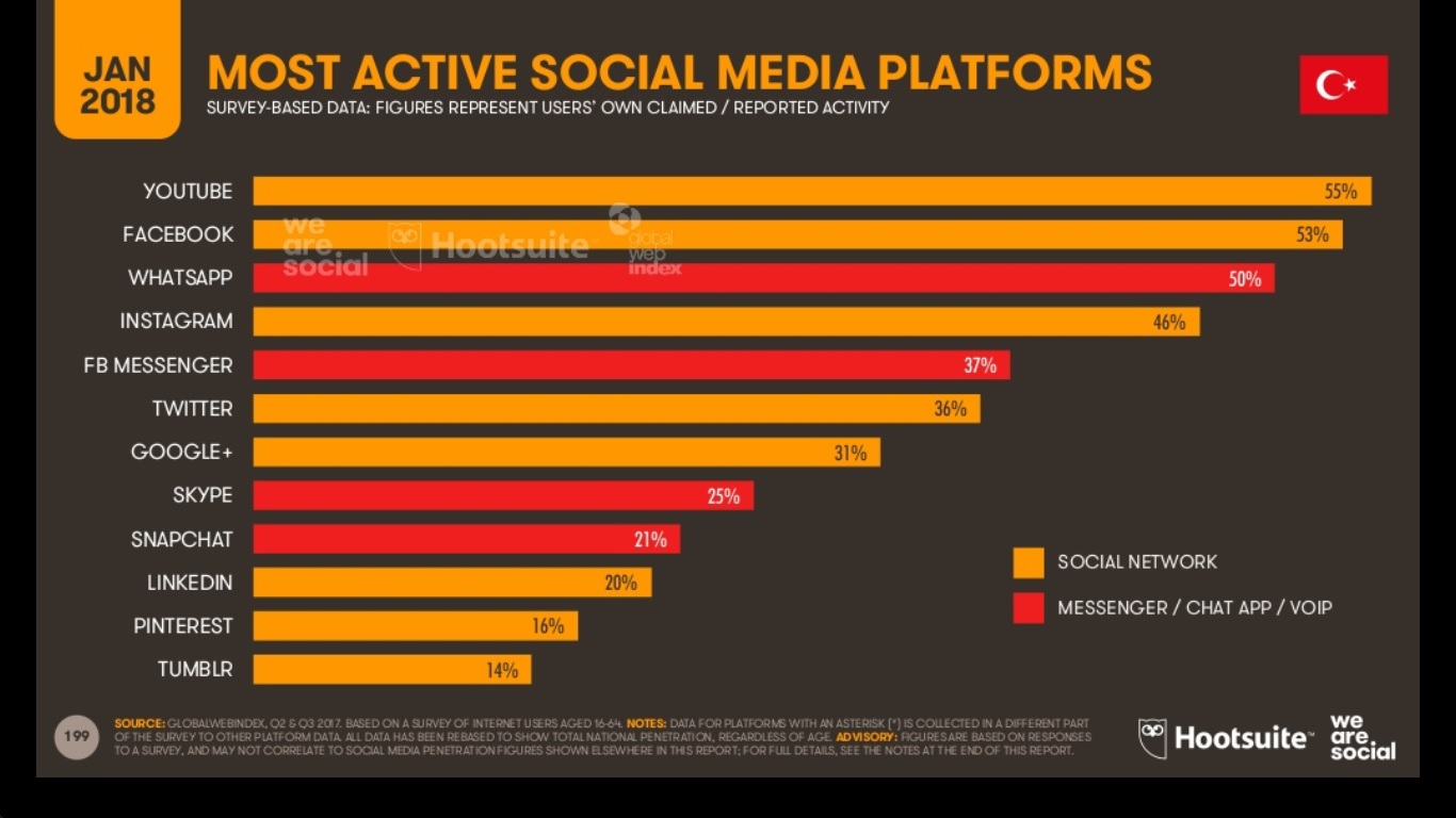hangi sosyal medya kanalları daha çok kullanılıyor? 