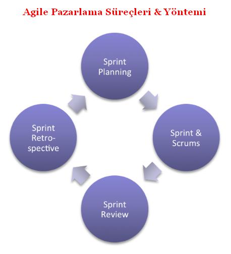 Agile (Çevik) Pazarlama Süreçleri ve Yöntemi