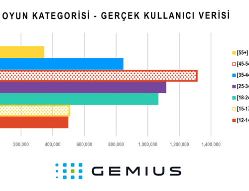 Gemius Türkiye Sosyal Medya Görsel Tasarım
